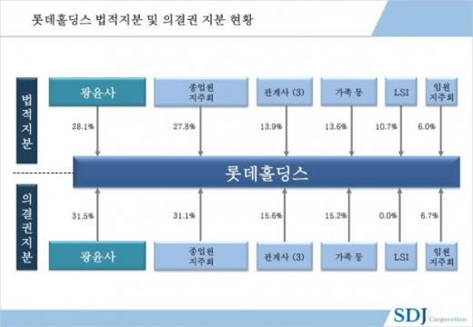 롯데그룹 지분관계도/사진=SDJ코퍼레이션