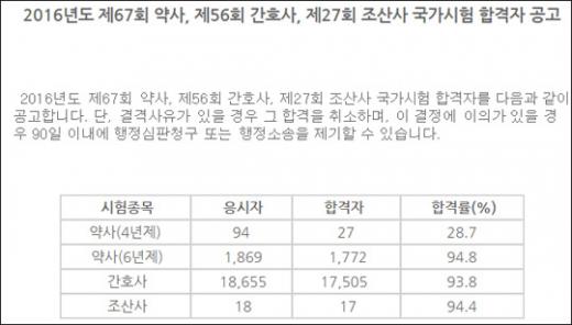 '국시원 합격자 발표' /자료=한국보건의료국가시험원.