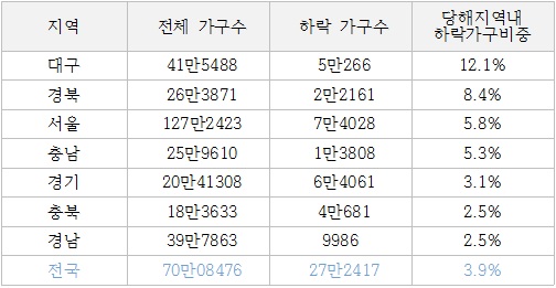 올해 들어 매맷값이 하락한 아파트 가구수 현황. 자료제공=부동산114