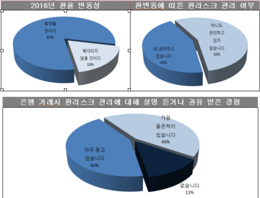 수출입 중소기업 100곳중 81곳… 