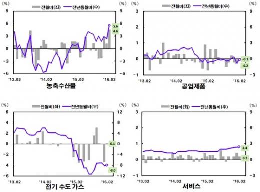 주요 물가 등락률 추이. /자료=통계청