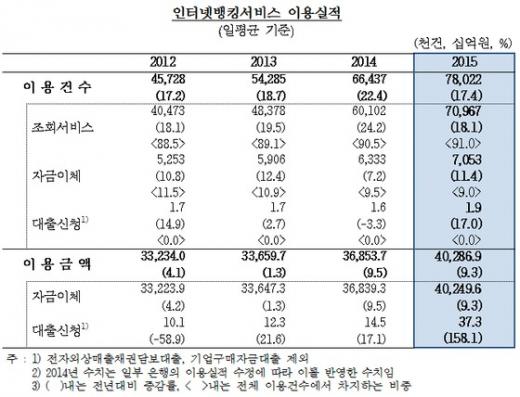 인터넷뱅킹 이용실적. /자료=뉴스1(한국은행 제공)