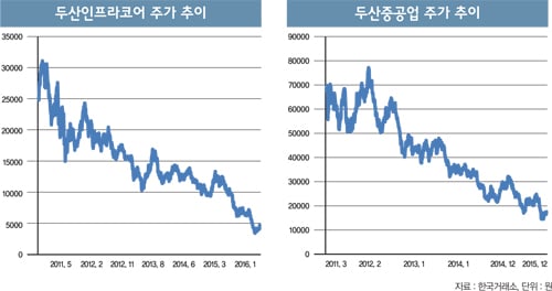 [STOCK] ‘자식’ 걱정에 바람 잘 날 없는 두산주