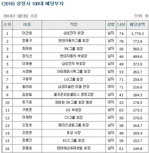 자료: 재벌닷컴(단위: 억원)