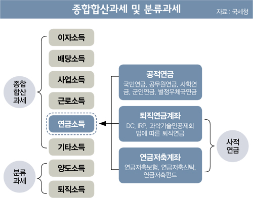 고수칼럼] 국민연금, 세금 떼는 거 아시나요 - 머니S