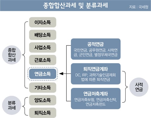 [고수칼럼] 국민연금, 세금 떼는 거 아시나요
