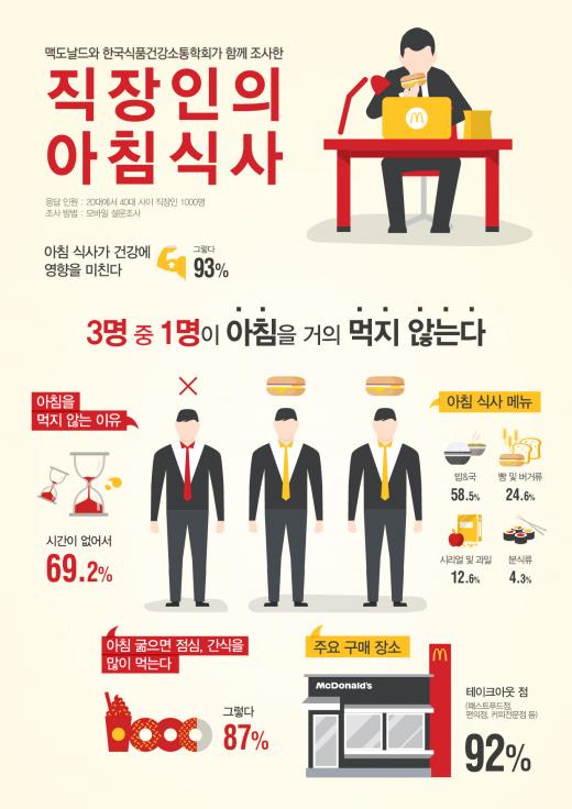 ▲ 맥도날드, 한국식품건강소통학회와 함께한 직장인의 아침 식사 행태 조사 결과 발표했다. 아침을 밖에서 해결하는 경우 92%가 패스트푸드점, 편의점, 커피전문점 등 테이크아웃 점 이용하는 것으로 조사됐다. (제공=맥도날드) @머니위크MNB, 식품 유통 · 프랜차이즈 외식 & 창업의 모든 것