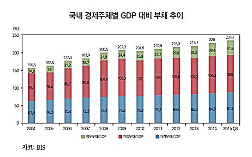 ‘빚더미’에 앉은 한국…GDP 대비 총부채 비율 빠르게 증가