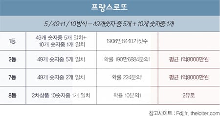 [로또이야기] 죽기 전에 꼭 사봐야 할 프랑스로또