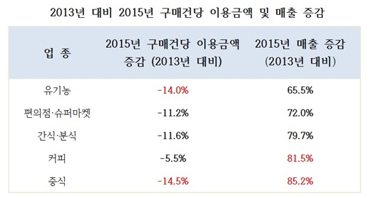 2013년 대비 2015년 구매건당 이용금액 및 매출 증감. /자료사진=BC카드