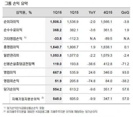 KB금융그룹, 1분기 당기순이익 5450억원 시현