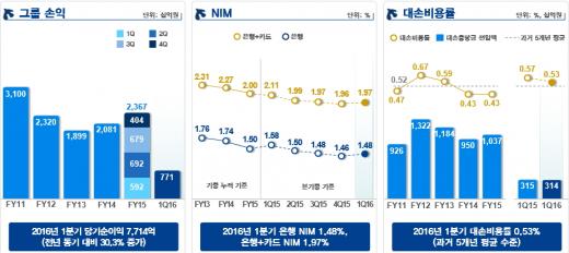 신한금융 1분기 어닝서프라이즈 … 전분기 대비 90% 성장