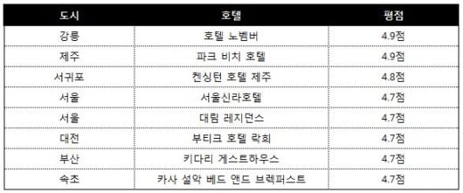 '가장 사랑받는 호텔 어워즈' 금상을 수상한 국내 호텔. /자료제공=호텔스닷컴