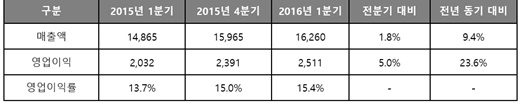 한국타이어 1분기 영업익 2511억원… 전년비 23.6% 증가