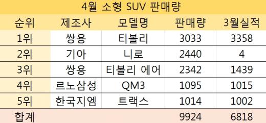 4월 소형SUV 판매량 /자료=각 사