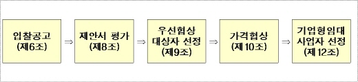 기업형임대사업자 선정절차. /자료=국토부