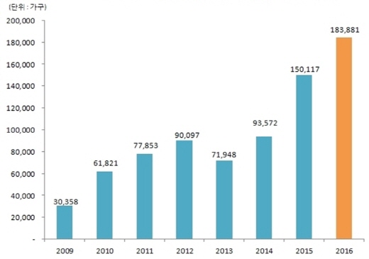 연도별(2009~2016) 전국 상반기 분양물량 추이. /자료=닥터아파트