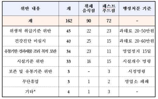 패스트푸드 및 뷔페음식점 위생상태 점검해 보니