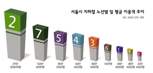 [불패 역세권] 2‧5‧9호선은 '골든라인'