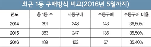[로또이야기] 자동 vs 수동, 어느 쪽이 확률 높을까