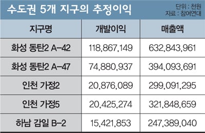[포커스] ‘공익’이라는 이름의 건설사 배불리기?