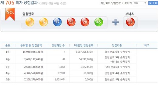 '로또705회 당첨번호'./사진=나눔로또