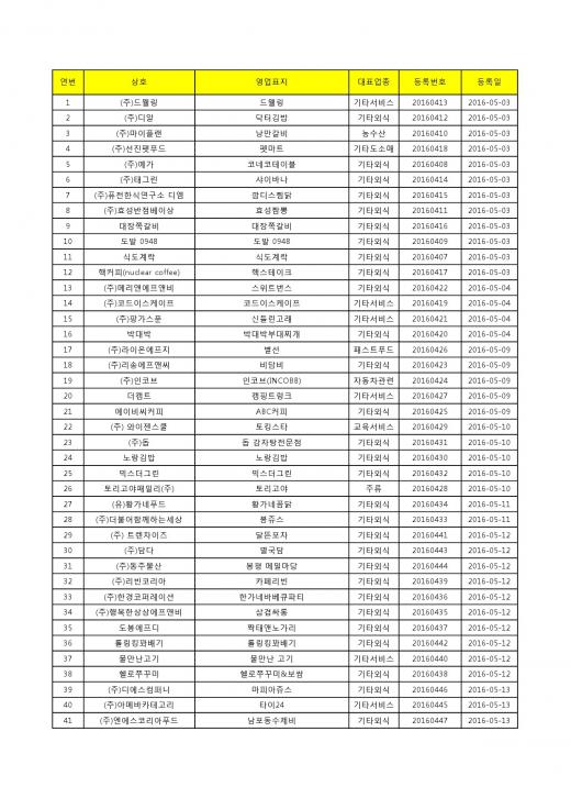 2016년 5월 신규 프랜차이즈 정보공개서 등록 103개 공개
