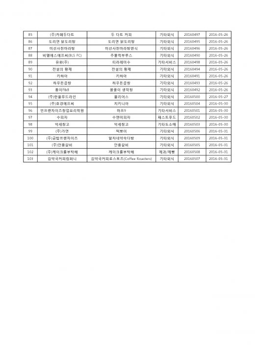 2016년 5월 신규 프랜차이즈 정보공개서 등록 103개 공개