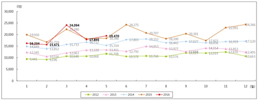 2012년 1월~ 2016년 5월 수입차 월간 판매량. /제공=한국수입자동차협회