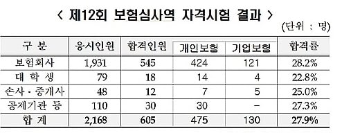 보험연수원, 보험심사역 자격시험 605명 합격