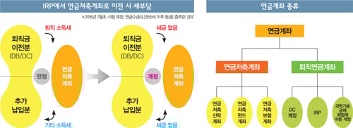[고수칼럼] ‘IRP↔연금저축’ 갈아타는 법
