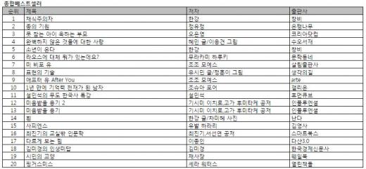 '구관이 명관' 하루키·유시민, 출간하자마자 순위권 진입