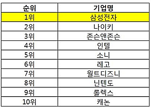 레퓨테이션 인스티튜트의 1분기 기업 평판 조사 결과. /표=삼성전자