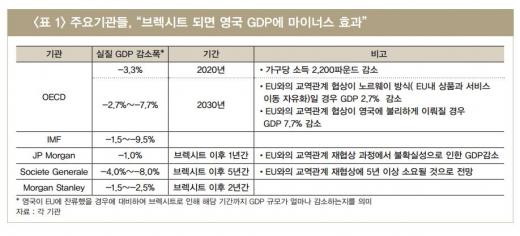 브렉시트로 영국 경제가 10~15년에 걸쳐 후퇴할 수 있다는 내용의 LG경제연구원 보고서가 나왔다. /사진=LG경제연구원 보고서