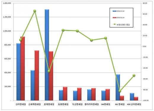 국내 면세점 브랜드평판 변화추이./자료=한국기업평판연구소