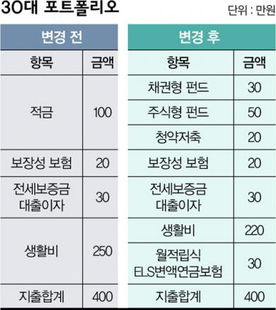 [제로금리 생존법] 3040이여, 묻지 말고 굴려라