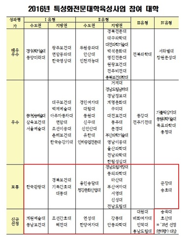 특성화 전문대학 육성사업. 2016 전문대학 특성화 사업 대상 대학 목록. 붉은색 선 안의 대학이 이번에 재진입·신규 진입한 대학 27개교다. /자료사진=뉴스1