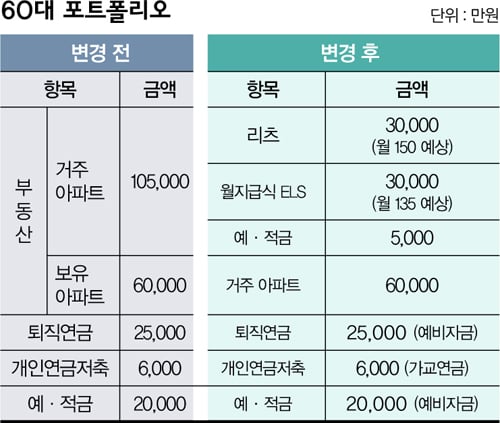 [제로금리 생존법] '화수분 노후자금' 만들기