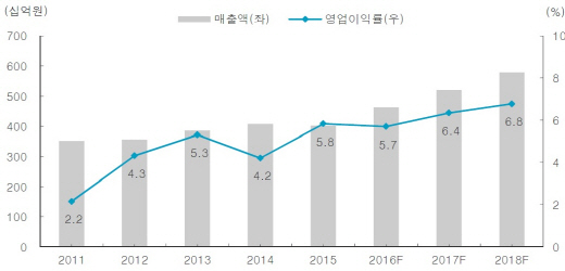 인터파크 연간 매출액과 영업이익률. /자료=인터파크, 한국투자증권