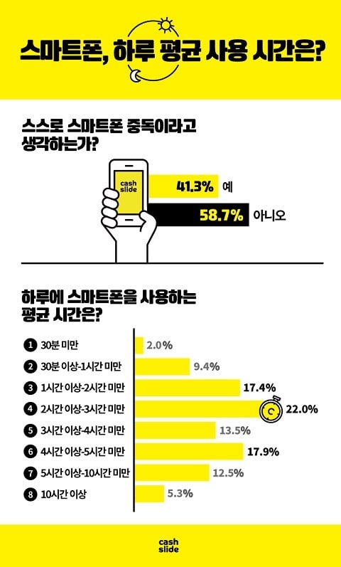 3명 중 1명, 스마트폰 하루 4시간 이상 만지작