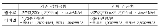 달라지는 김해공항 수용능력. 명실상부 국제공항으로 거듭나게 된다. /자료=국토부