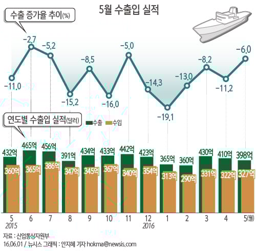 산업통상자원부가 이달 초 발표한 지난달 수출입동향. /그래픽=뉴시스