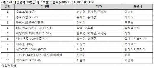 지난 10년간 가장 많이 팔린 여행 책은?