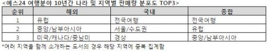 지난 10년간 가장 많이 팔린 여행 책은?