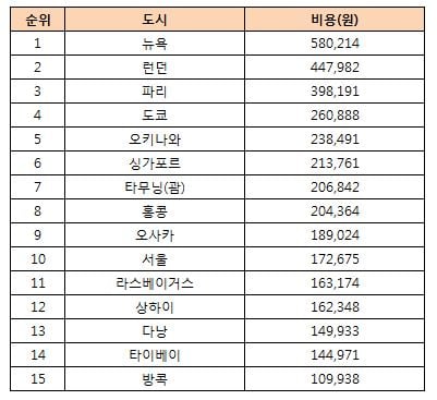 전세계 15개 도시 6월 여행물가지수 순위. /자료제공=익스피디아 