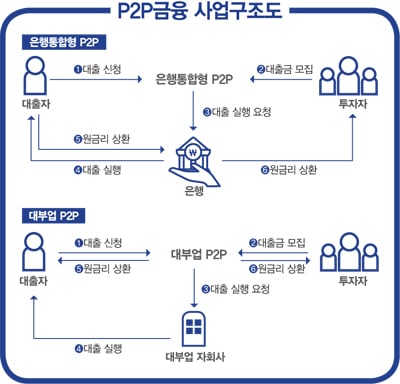 [대안금융 P2P] 메기 위협, '가물치' 될까