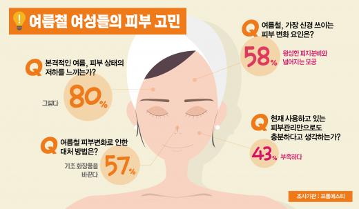 여름철, 여성들이 숨기고 싶어하는 피부고민은?