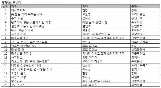 '채식주의자' 6주 연속 1위, 전자책은 성인로맨스 강세