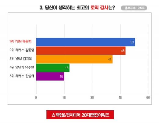 종로YBM 배동희 강사의 '출제 경향 반영한 신토익 공부법'