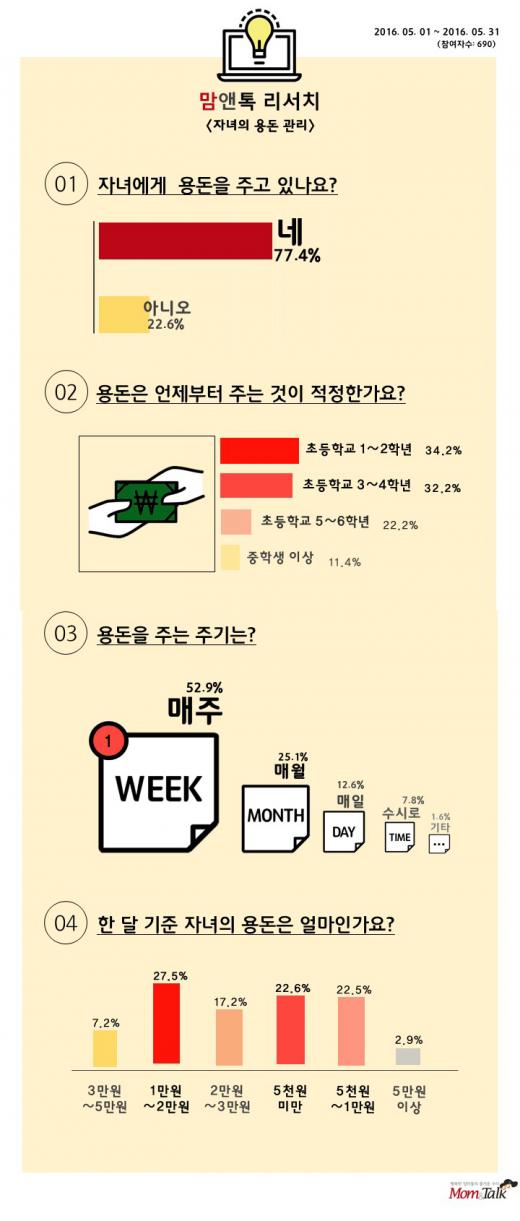 초등학생 용돈, 4명 중 1명은 한달에 1~2만원 받아